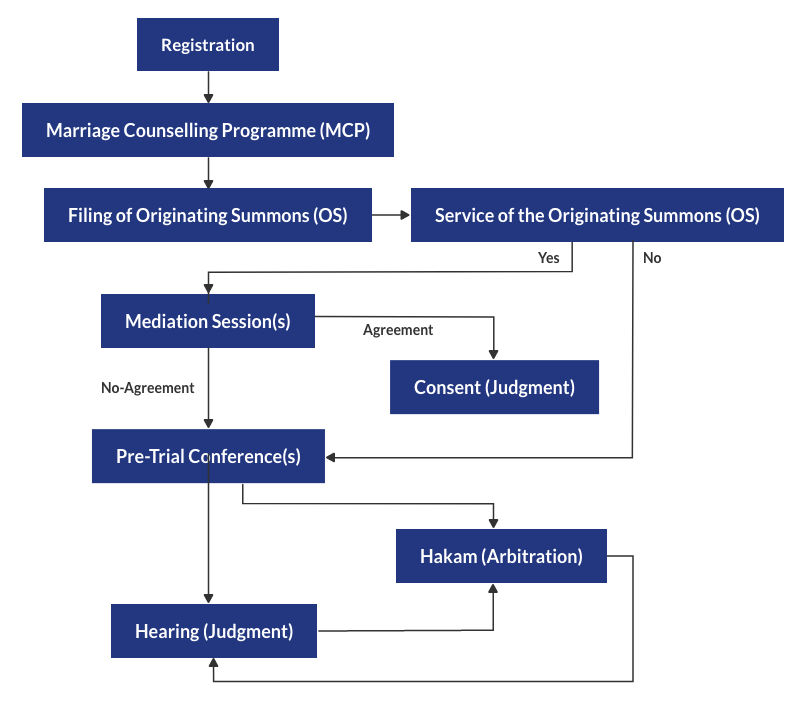 https://syariahcourt.gov.sg/-/media/Project/Syariah-Court/Public-Website/Divorce/Overview/Divorce-Overview.png?h=715&hash=AC740B693C64C9B6E75A874D4C26A448&iar=0&w=806&utm_source=chatgpt.com