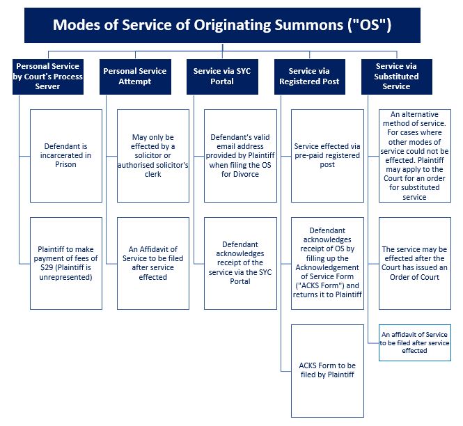 Mode of Service of OS