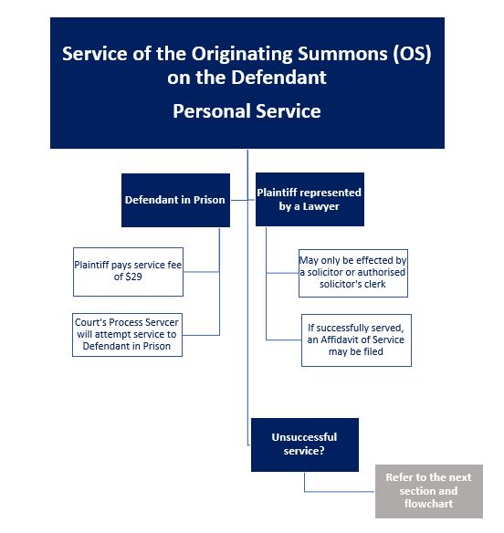 Service of the Originating Summons Personal